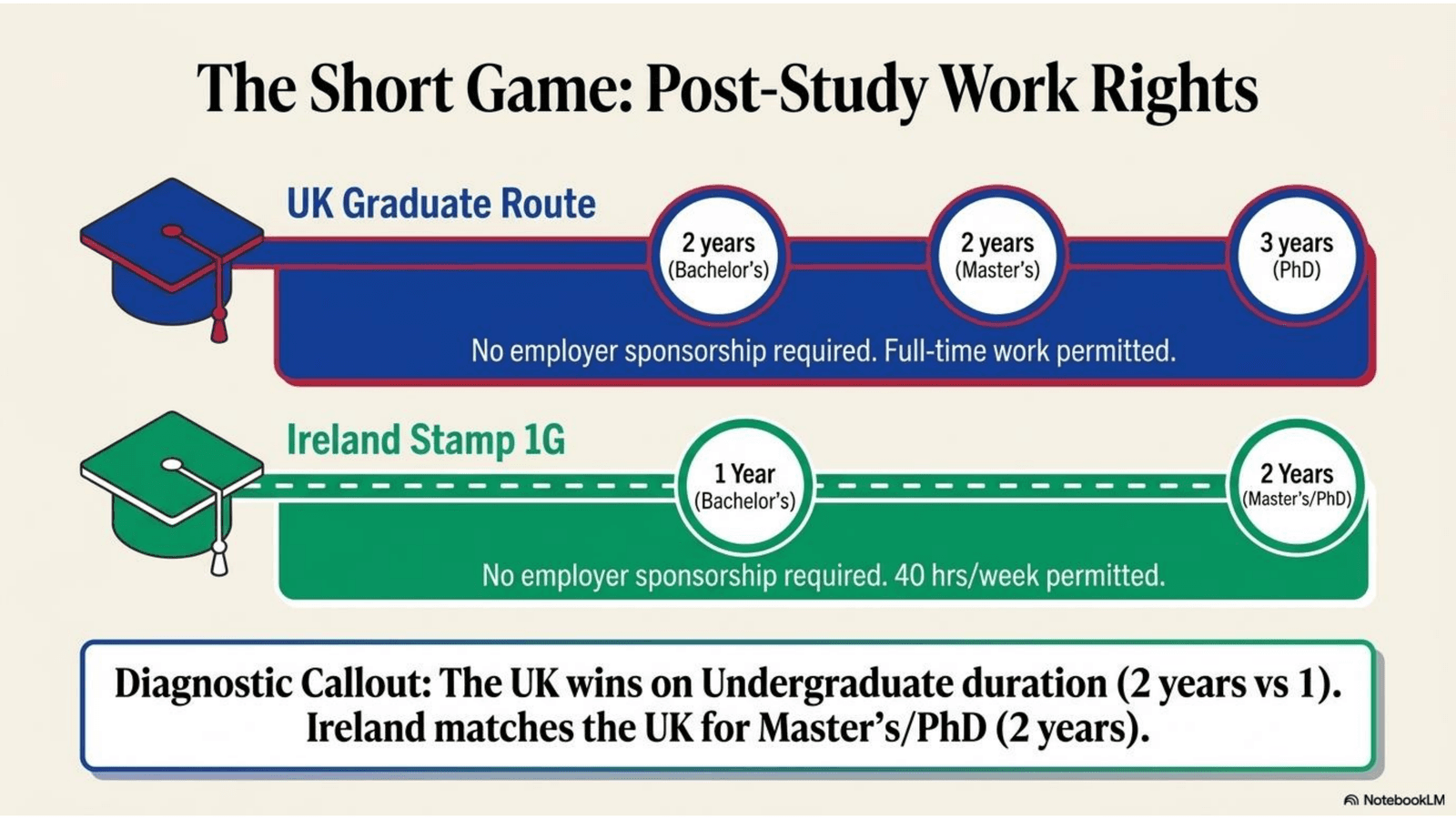Post study work rights: Ireland vs Northern Ireland vs UK